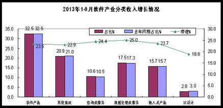 安徽省軟件行業(yè)協(xié)會2013年前三季度軟件業(yè)經(jīng)濟(jì)運(yùn)行分析 信息技術(shù)咨詢服務(wù)發(fā)展態(tài)勢